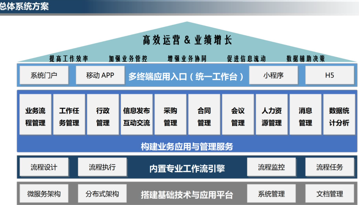 【34页PPT】企业数字化运营管理总体规划建设方案（豪华版）